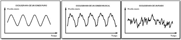 Oscillogram of a noise - ACÚSTICA INTEGRAL