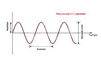 Conceptos de acústica - Frecuencia - ACÚSTICA INTEGRAL