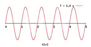 Conceptos de acústica - Frecuencia - ACÚSTICA INTEGRAL