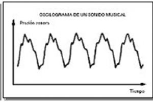 Understanding sound wave formation and oscillograms