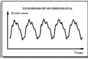 Understanding sound wave formation and oscillograms