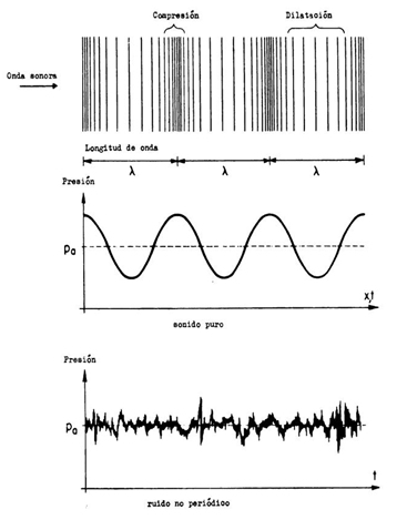 Formation de l'onde sonore - ACÚSTICA INTEGRAL