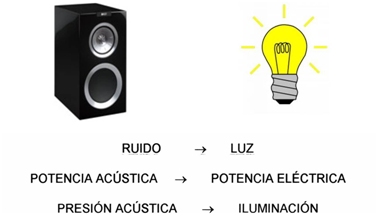 Conceptos de acústica - Potencia sonora - ACÚSTICA INTEGRAL