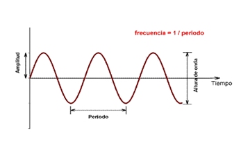 Conceptos de acústica - Frecuencia - ACÚSTICA INTEGRAL