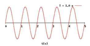 Conceptos de acústica - Frecuencia - ACÚSTICA INTEGRAL