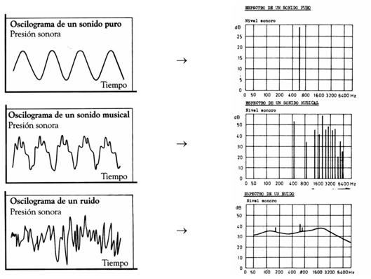 Conceptos de acústica - Espectros - ACÚSTICA INTEGRAL